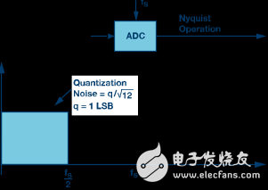 Σ-Δ型號(hào)ADC拓?fù)浣Y(jié)構(gòu)基本原理解析