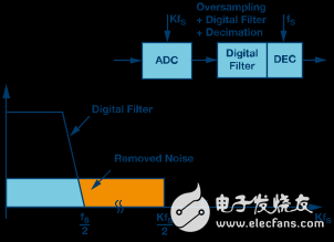 Σ-Δ型號(hào)ADC拓?fù)浣Y(jié)構(gòu)基本原理解析