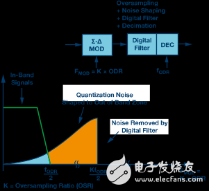 Σ-Δ型號(hào)ADC拓?fù)浣Y(jié)構(gòu)基本原理解析