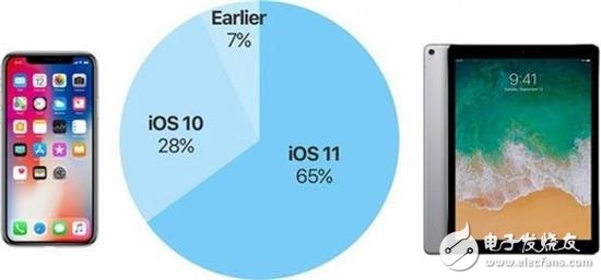 iOS 11裝機(jī)率僅65% 用戶(hù)升級(jí)新系統(tǒng)的阻礙探析