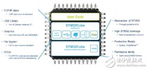 基于嵌入式系統(tǒng)原型設計的STM32開放式開發(fā)環(huán)境詳解