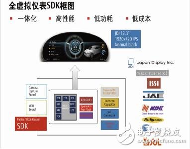 富士通聯手Socionext推出3D全虛擬儀表解決方案