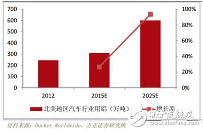 新能源汽車：輕量化成發展趨勢