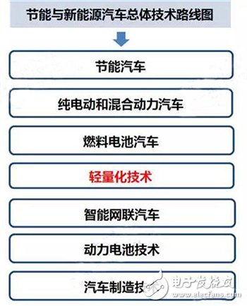 新能源汽車：輕量化成發展趨勢