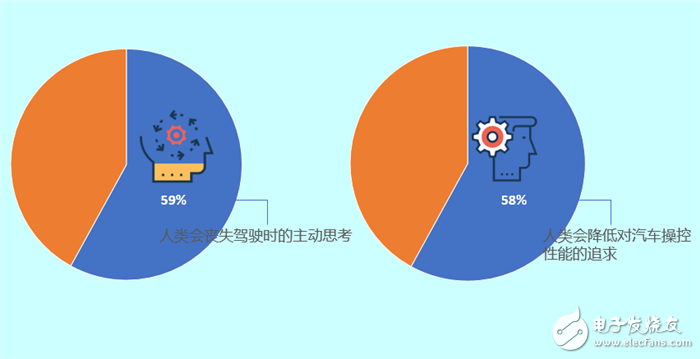 調查顯示：中國消費者優先考慮購買智能互聯汽車超九成