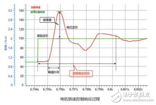 如何提高機(jī)器人伺服的過載能力