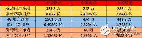 三大運營商成績單出爐，4G差距巨大