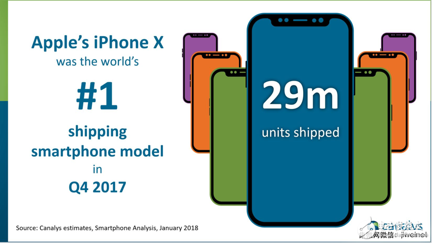 2017年第四季度，iPhone X出貨量達2900萬臺，中國貢獻700萬