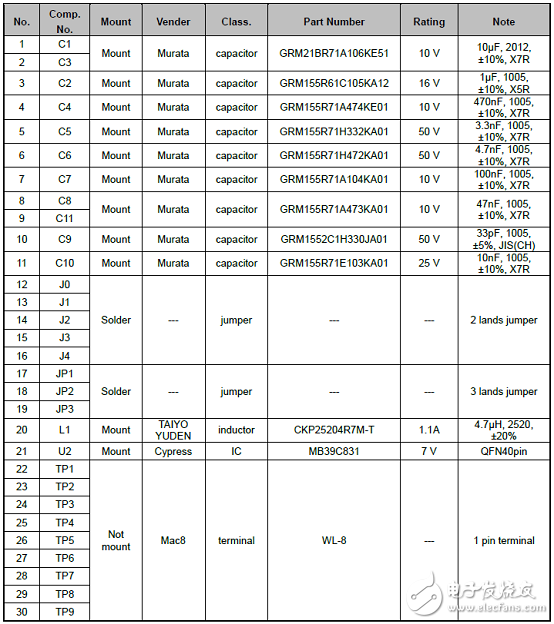 [原創] Cypress MB39C831太陽能和熱能能量收獲電源管理方案