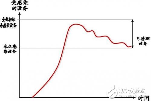 防范物聯網僵尸攻擊