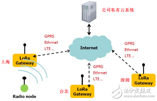 基于Semtech的LoRa擴頻通信技術實現的超長距離低功耗物聯網解決方案