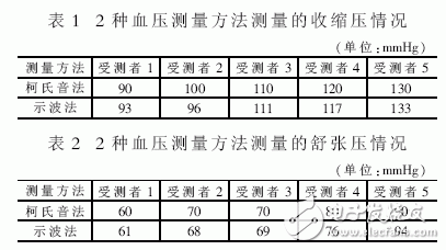 一種高精度電子血壓檢測儀的設(shè)計