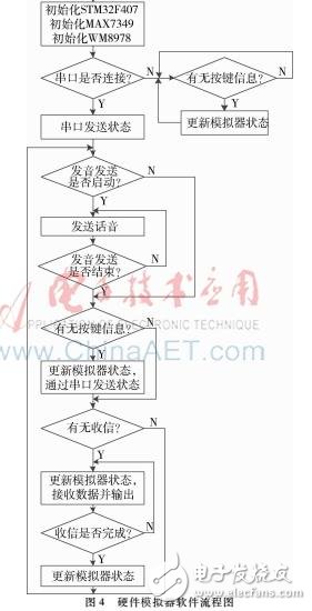 以STM32為微處理器的超短波電臺訓練中實裝訓練系統設計