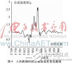 以單片機(jī)為主控、MPU6050為原始信號(hào)采集的老年人防摔系統(tǒng)設(shè)計(jì)