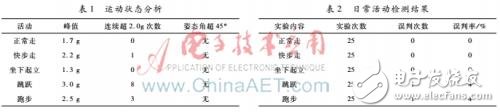 以單片機(jī)為主控、MPU6050為原始信號(hào)采集的老年人防摔系統(tǒng)設(shè)計(jì)