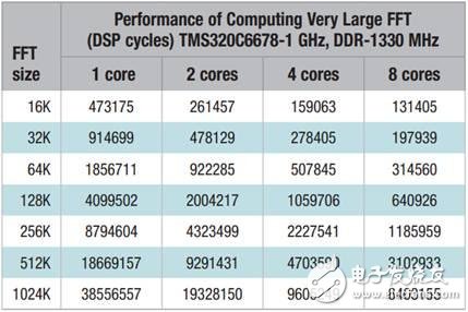 TI內(nèi)部演示報(bào)告泄露：幾張圖看懂TMS320C6678處理器的真實(shí)性能
