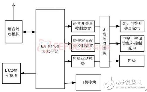 圖1 系統(tǒng)的總體框圖