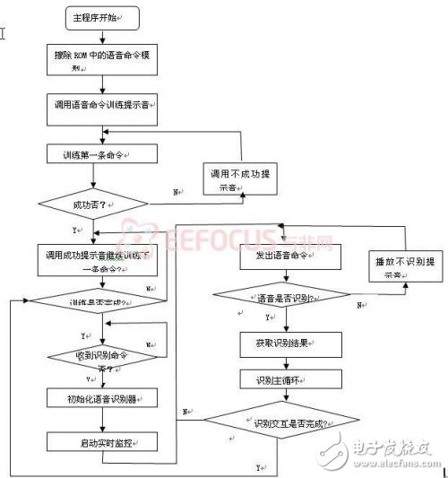 圖2 主程序流程圖