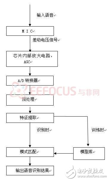 圖3 語音識別基本流程圖