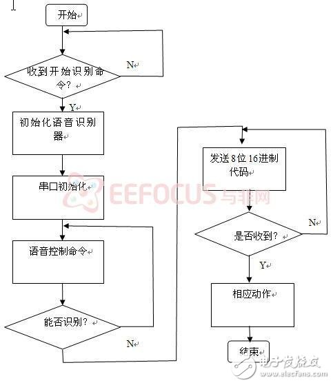 圖4 串口通信流程圖