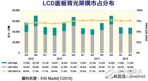 直下式LED背光成電視市場主流 2017年Q2占比達77%