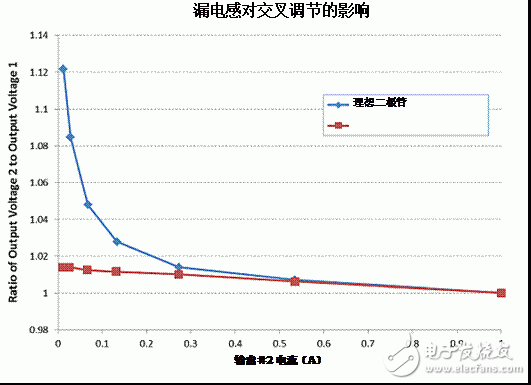 電源小貼士 78：同步整流可改善反激式電源的交叉調整率