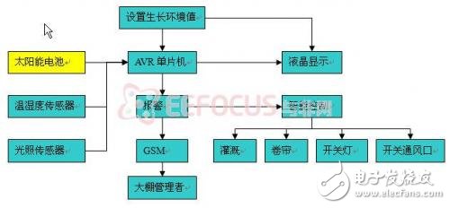 圖3.1 系統(tǒng)硬件結(jié)構(gòu)框圖