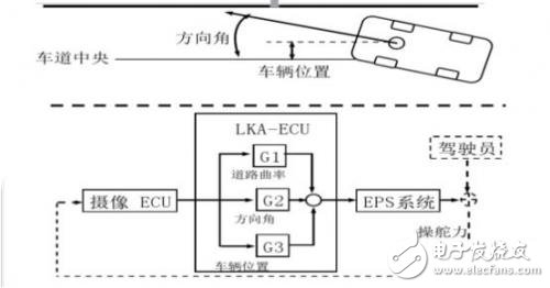 車道保持系統(tǒng)的基本功能和工作原理