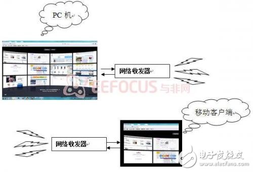 基于智能設備的遠程控制系統解析