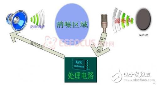 自適應(yīng)有源噪聲消除器研究設(shè)計方案介紹