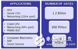 填補網絡 SoC 設計前端與后端驗證的差距