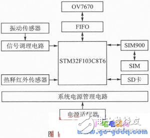 ARM與GPRS技術的家居實時安防系統解析