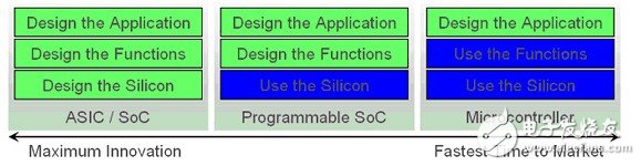 如何利用ASIC與ARM的結(jié)合實現(xiàn)強大的功能