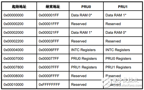 PRU處理器架構介紹 （開發，調試方法）