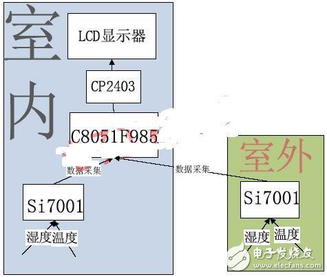 基于SI7001溫濕度傳感器的家庭數據采集系統