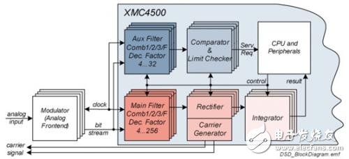 英飛凌基于ARM Cortex-M4內核XMC4000微控制器