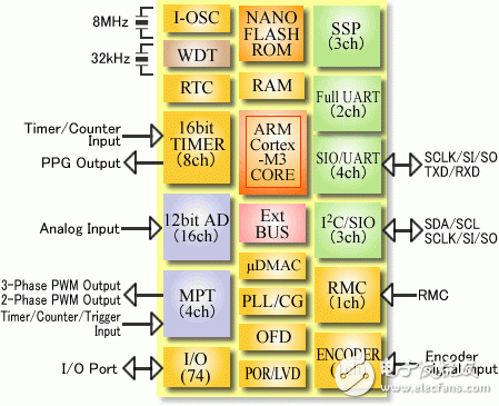 ARM11以后值得關注的Cortex產品系列