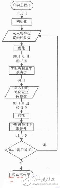 機(jī)械手運(yùn)動(dòng)控制系統(tǒng)設(shè)計(jì)