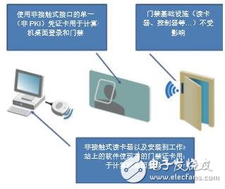 IT +門禁系統(tǒng)它的安全我們真的能相信嗎？