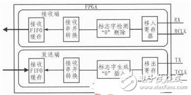 針對(duì)飛控模擬裝置的HDLC協(xié)議控制器的設(shè)計(jì)