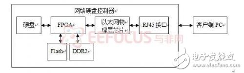 基于FPGA的SOA三層架構的網絡硬盤控制器設計