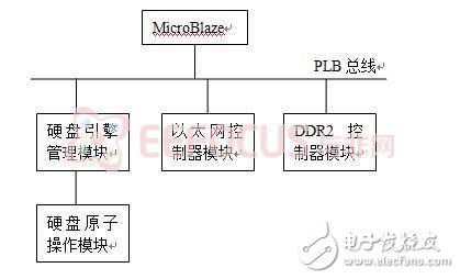 基于FPGA的SOA三層架構的網絡硬盤控制器設計