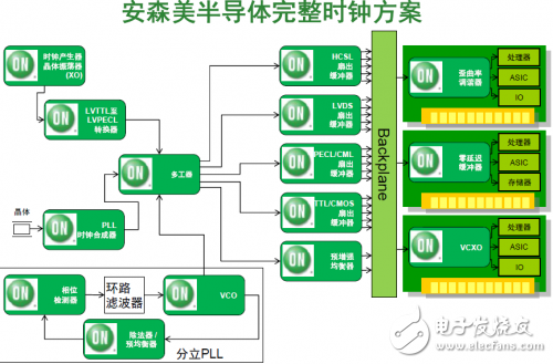 安森美半導(dǎo)體完整時(shí)鐘解決方案