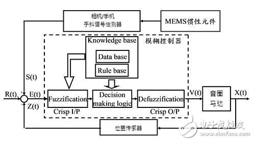 解析光學防抖技術 算法及控制器性能突破為關鍵