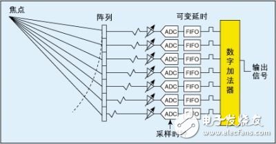 探討前端IC決定超聲系統(tǒng)整體性能