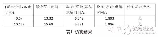 電網調度：含儲能經濟調度問題研究