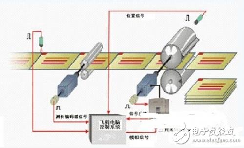 時光伺服控制器在定長剪切系統(tǒng)的應用