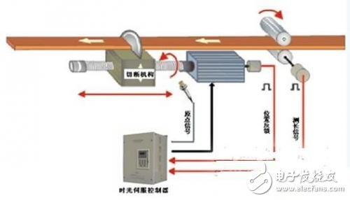 時光伺服控制器在定長剪切系統(tǒng)的應用