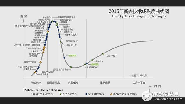 《2015年度新興技術(shù)成熟度曲線報告》