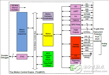 [原創] Infineon IRMCK099高性能無傳感器馬達控制方案